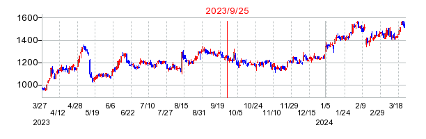 2023年9月25日 15:17前後のの株価チャート
